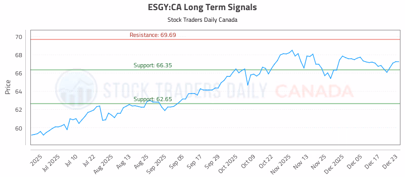 Stock Chart for ESGY:CA