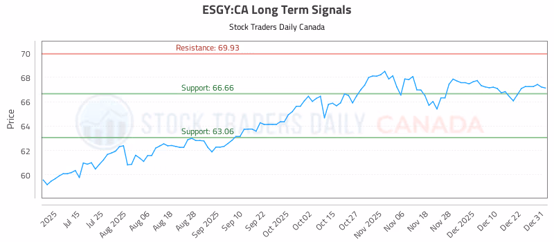 Stock Chart for ESGY:CA