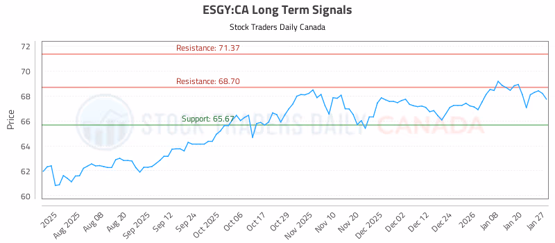 Stock Chart for ESGY:CA