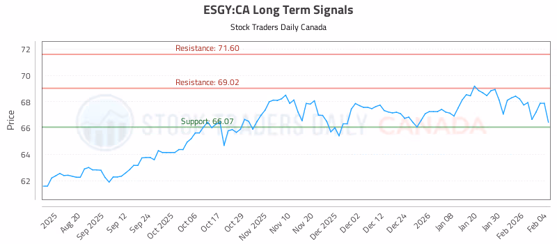 Stock Chart for ESGY:CA