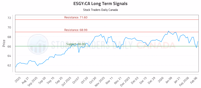 Stock Chart for ESGY:CA