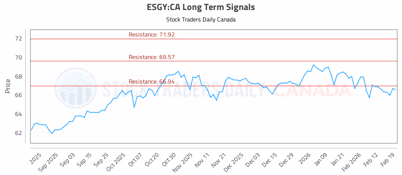 Stock Chart for ESGY:CA