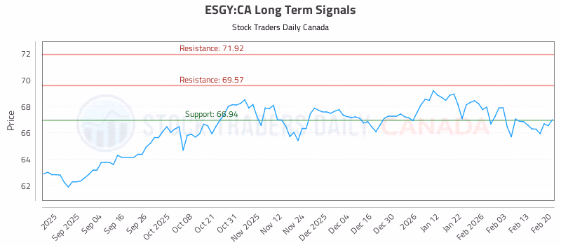 Stock Chart for ESGY:CA