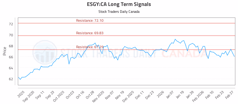 Stock Chart for ESGY:CA