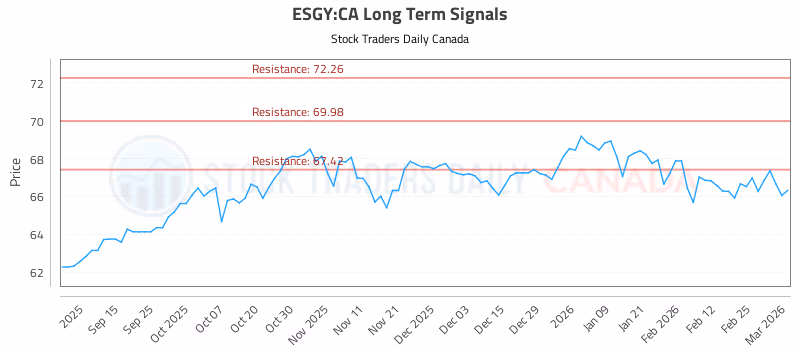 Stock Chart for ESGY:CA