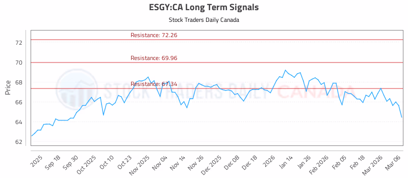 Stock Chart for ESGY:CA