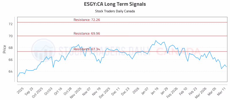 Stock Chart for ESGY:CA