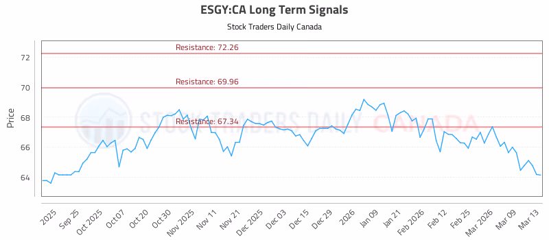 Stock Chart for ESGY:CA