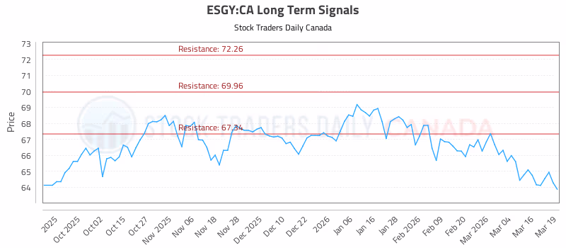 Stock Chart for ESGY:CA