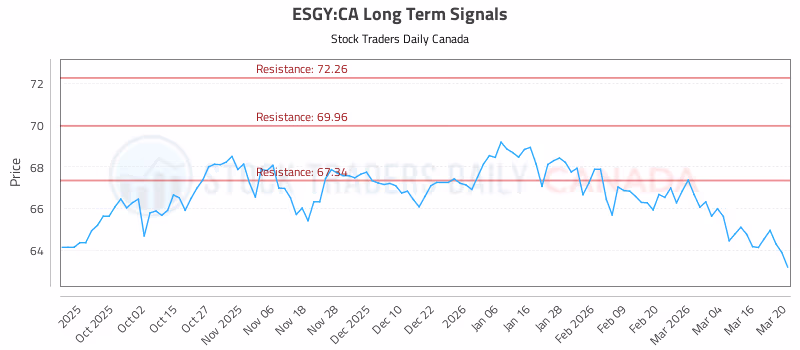 Stock Chart for ESGY:CA