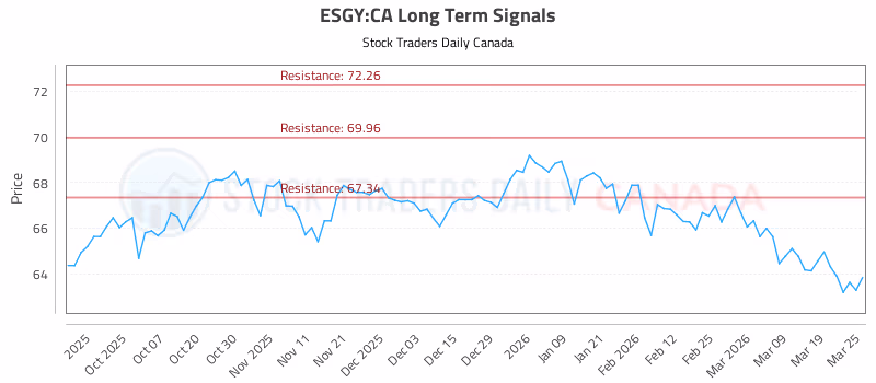 Stock Chart for ESGY:CA