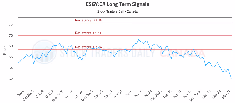 Stock Chart for ESGY:CA