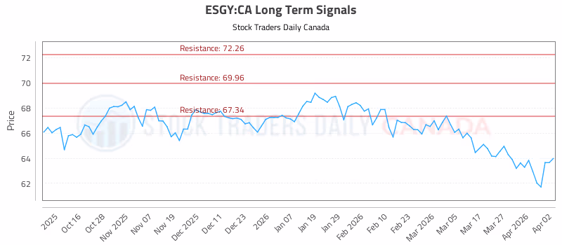 Stock Chart for ESGY:CA