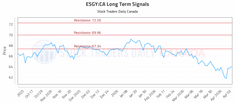 Stock Chart for ESGY:CA