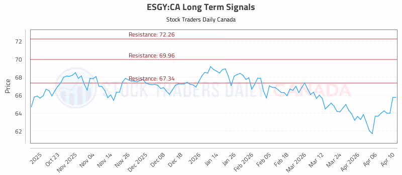 Stock Chart for ESGY:CA