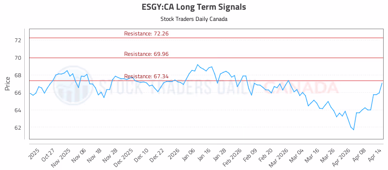 Stock Chart for ESGY:CA