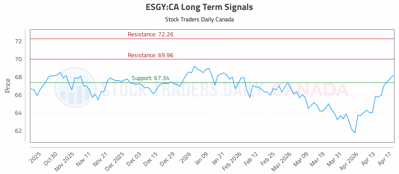 Stock Chart for ESGY:CA