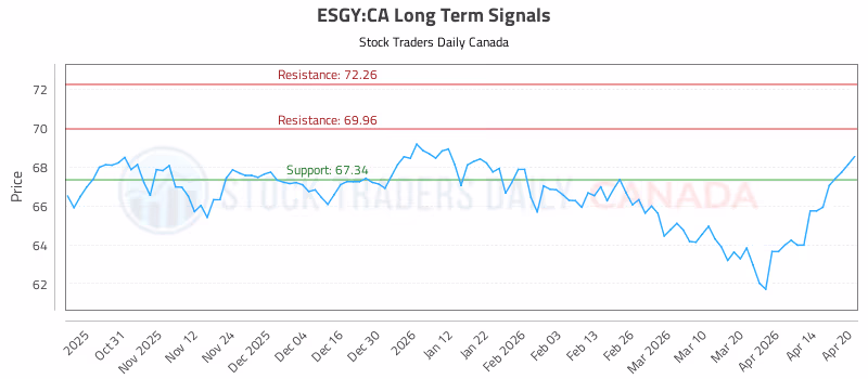 Stock Chart for ESGY:CA