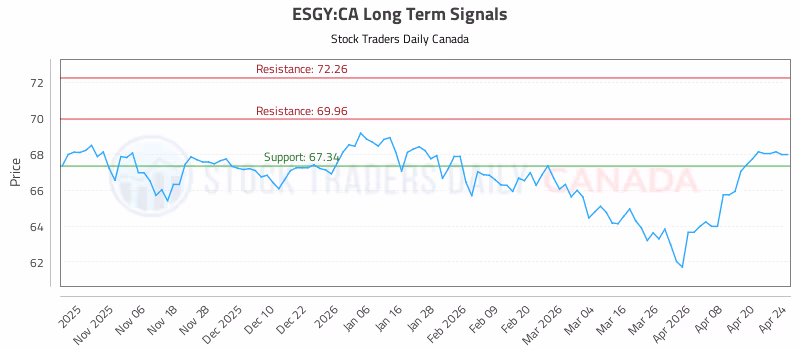 Stock Chart for ESGY:CA
