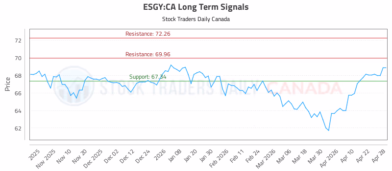 Stock Chart for ESGY:CA