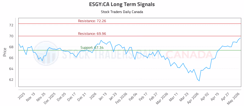 Stock Chart for ESGY:CA