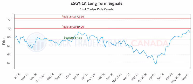 Stock Chart for ESGY:CA