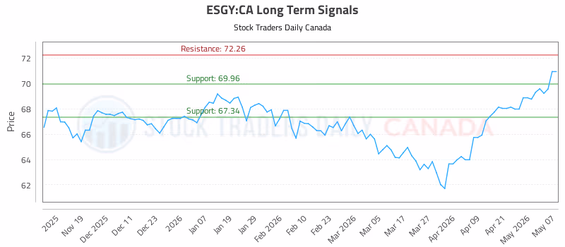 Stock Chart for ESGY:CA