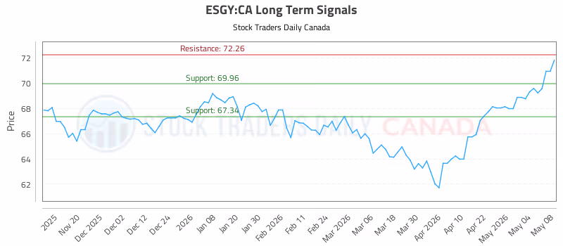 Stock Chart for ESGY:CA
