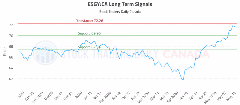 Stock Chart for ESGY:CA