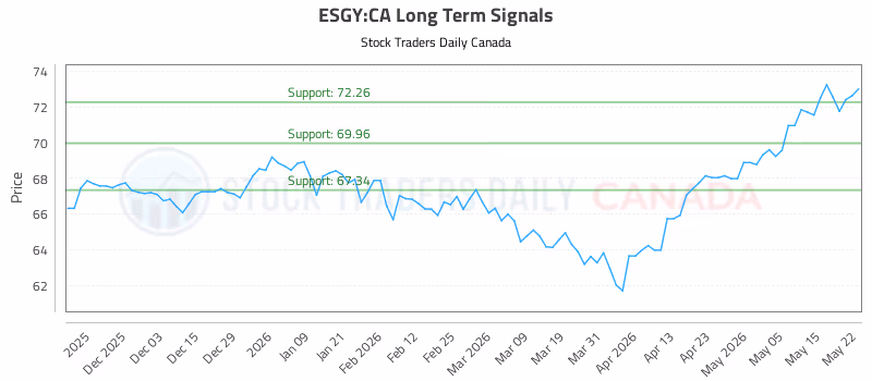 Stock Chart for ESGY:CA