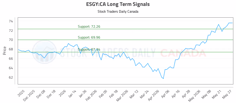 Stock Chart for ESGY:CA