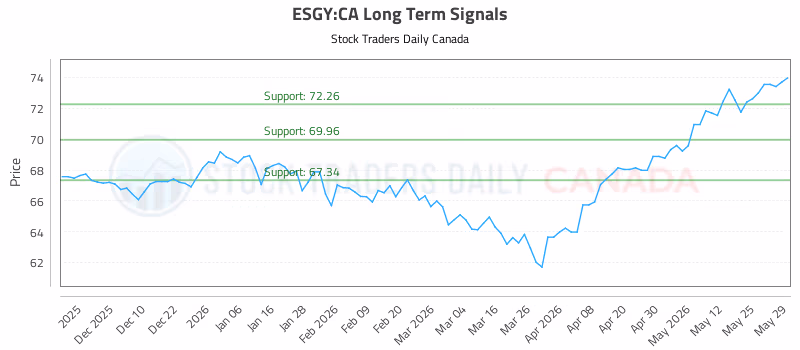 Stock Chart for ESGY:CA