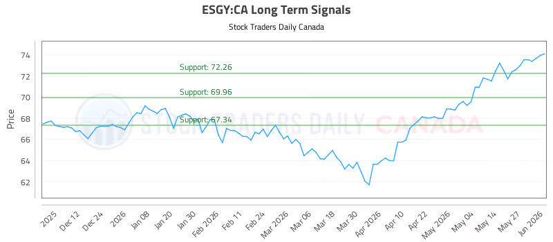 Stock Chart for ESGY:CA