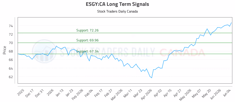 Stock Chart for ESGY:CA