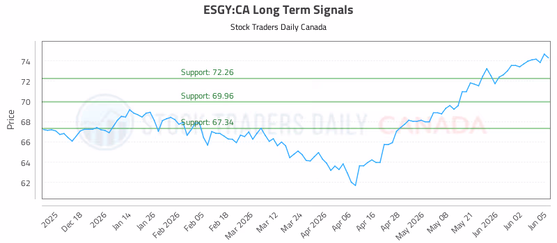 Stock Chart for ESGY:CA