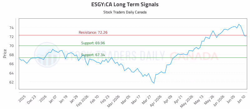 Stock Chart for ESGY:CA