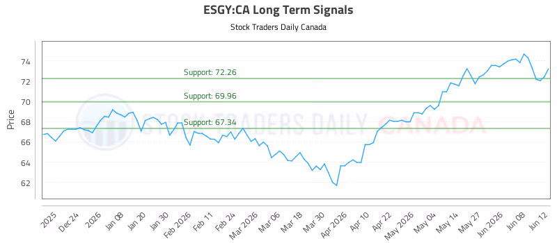 Stock Chart for ESGY:CA