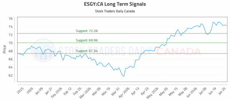 Stock Chart for ESGY:CA