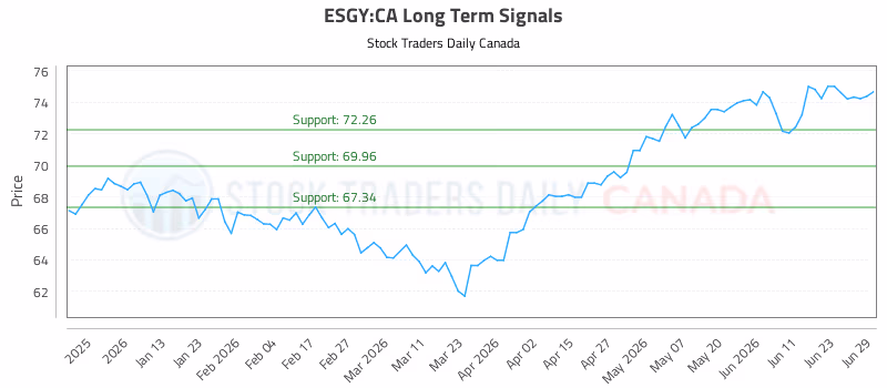 Stock Chart for ESGY:CA