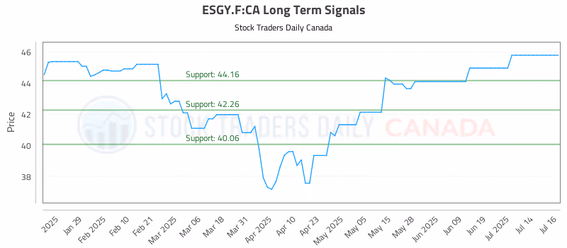Stock Chart for ESGY.F:CA