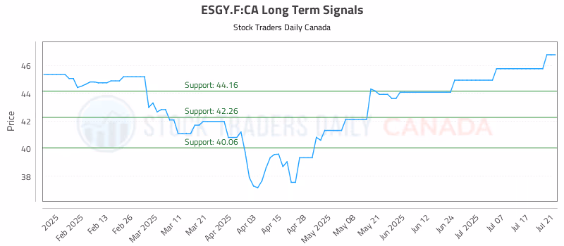Stock Chart for ESGY.F:CA