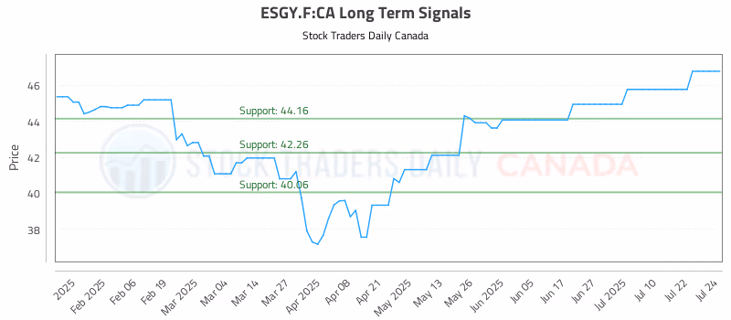 Stock Chart for ESGY.F:CA