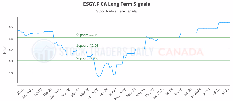 Stock Chart for ESGY.F:CA