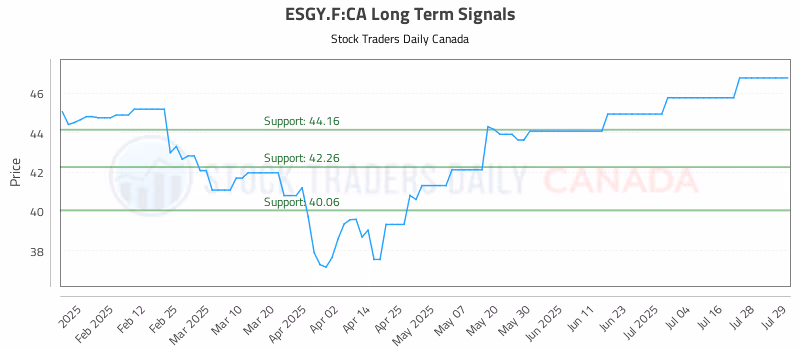 Stock Chart for ESGY.F:CA