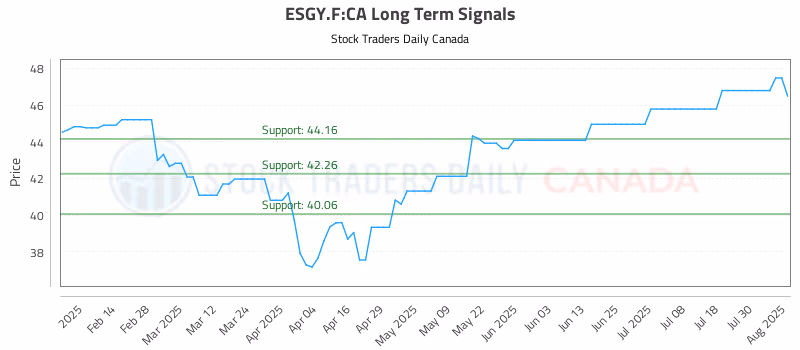Stock Chart for ESGY.F:CA
