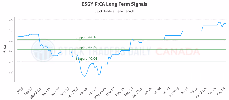 Stock Chart for ESGY.F:CA