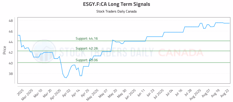 Stock Chart for ESGY.F:CA