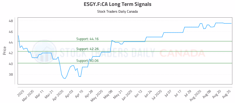Stock Chart for ESGY.F:CA