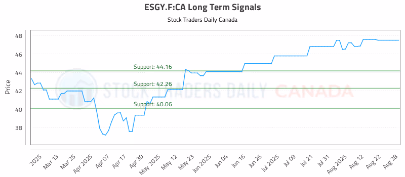 Stock Chart for ESGY.F:CA