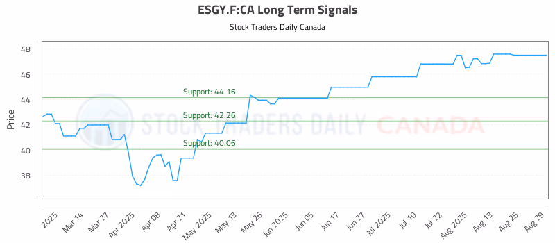 Stock Chart for ESGY.F:CA